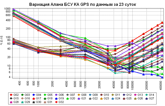 Текущие оценки вариации Алана бортовых стандартов частоты относительно системной шкалы времени GPS