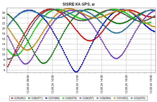 Текущие погрешности SISRE КА GPS