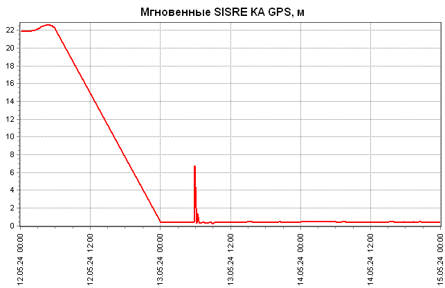 Мгновенные SISRE пригодных к использованию КА GPS