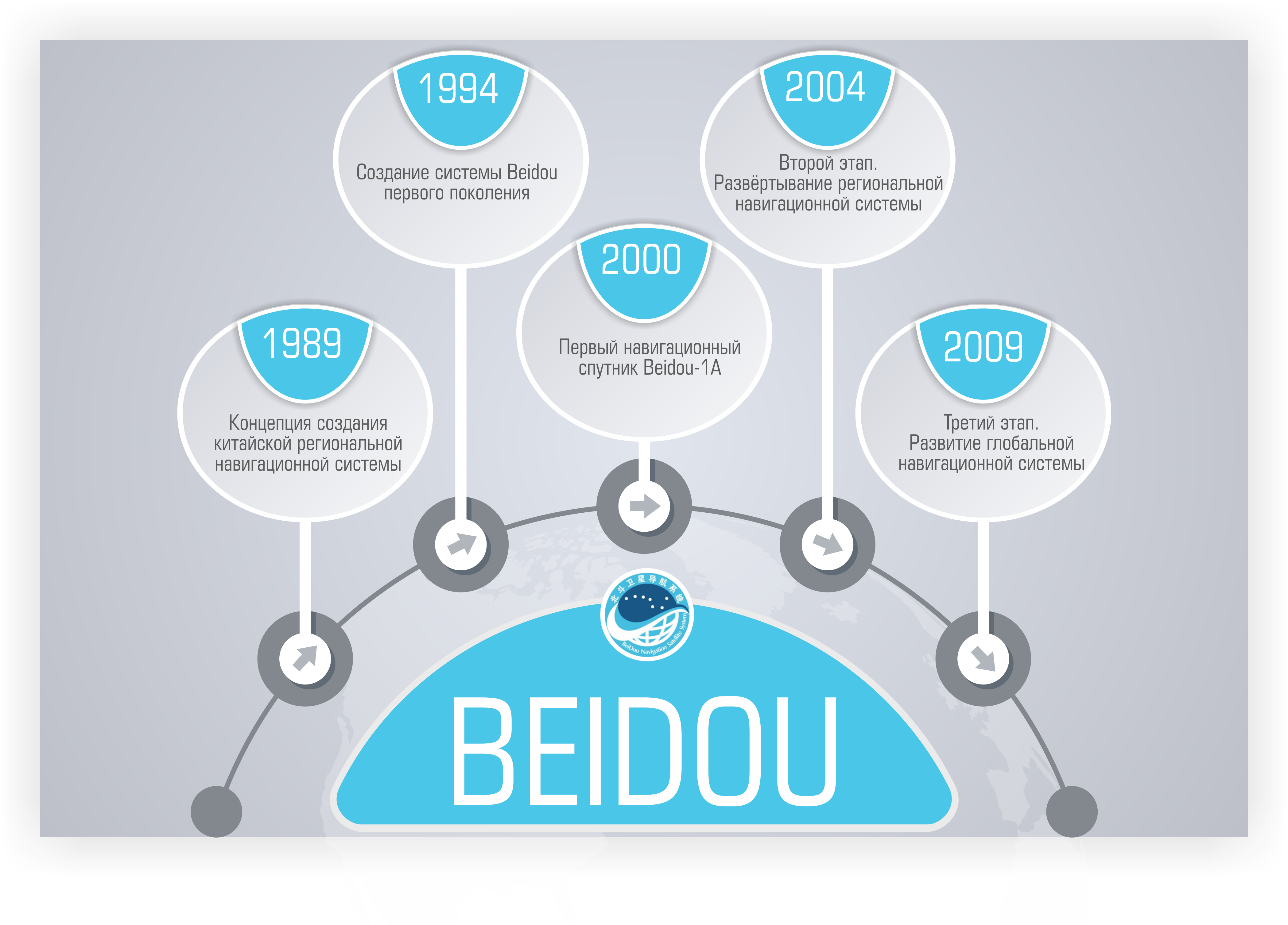 История развития Beidou История развития БЭЙДОУ