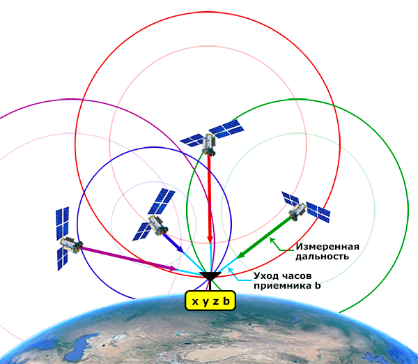 Датчик спутниковой навигации это. Система космической навигации ( GPS- навигатор -как работает). Навигационная система GPS ГЛОНАСС. Спутниковая радионавигационная система GPS. 2.2. Спутниковая навигационная система ГЛОНАСС..