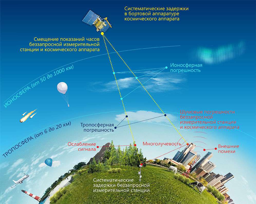 Составляющие измерений псевдодальности ГНСС Составляющие измерений псевдодальности ГНСС