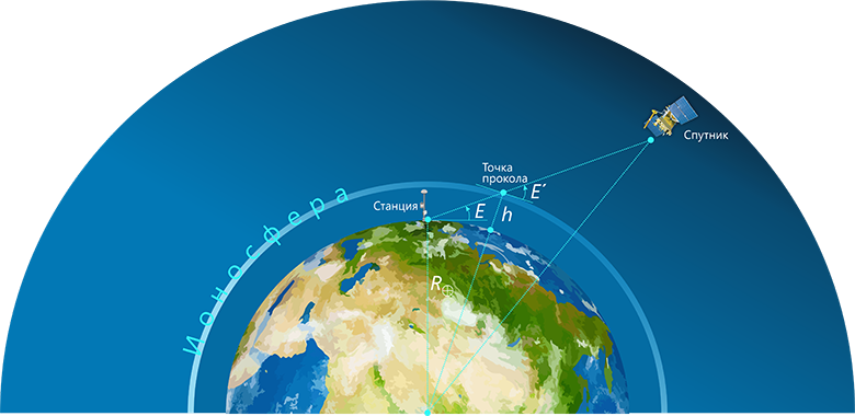 Однослойная модель ионосферы Однослойная модель ионосферы