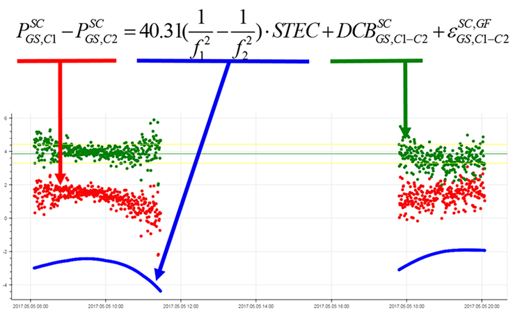 Geometry-free combination (red), ionospheric delay (blue), total differential code bias (green) Geometry-free combination (red), ionospheric delay (blue), total differential code bias (green)