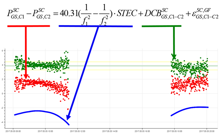 Geometry-free combination (red), ionospheric delay (blue), total differential code bias (green)