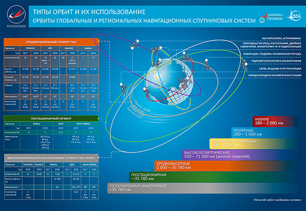 Типы орбит ГНСС и их использование