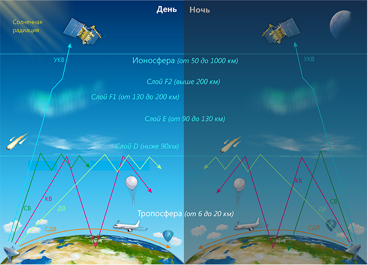 Влияние ионосферы на радиоволны Влияние ионосферы на радиоволны