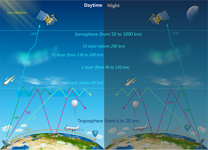 The ionospheric influence on radio waves The ionospheric influence on radio waves