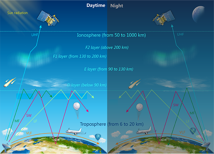 The ionospheric influence on radio waves