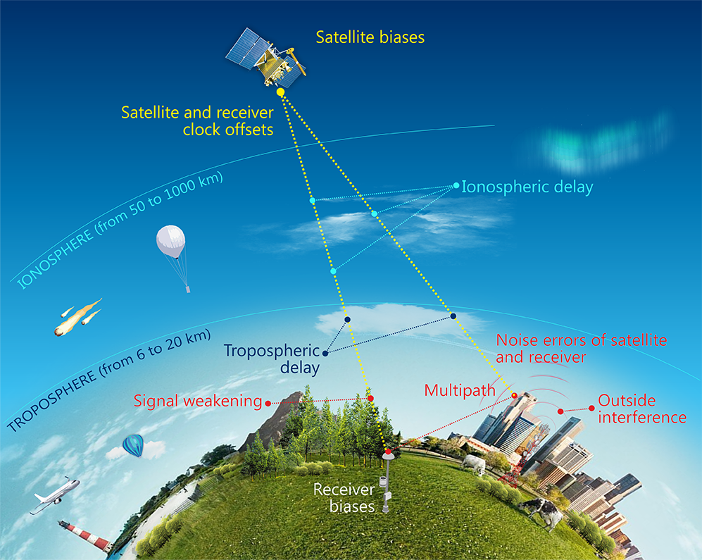Components of GNSS pseudorange measurements Components of GNSS pseudorange measurements