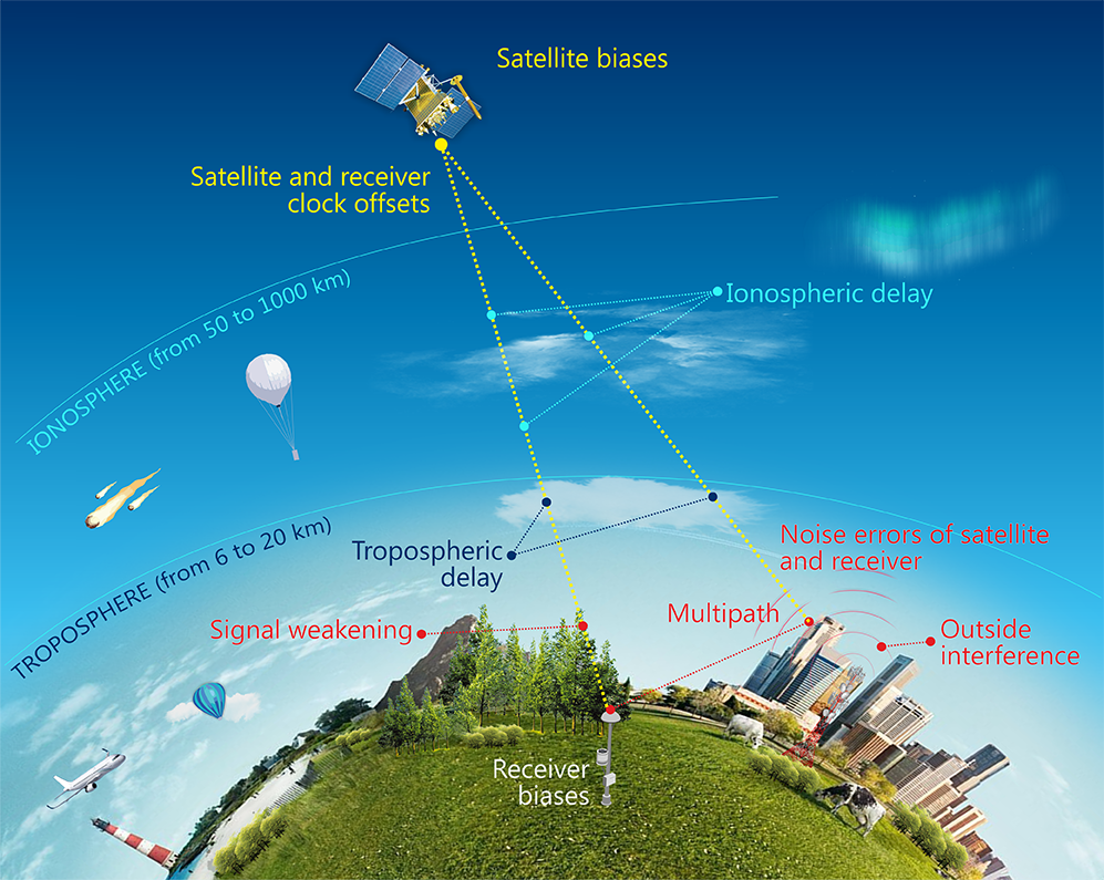 Components of GNSS pseudorange measurements