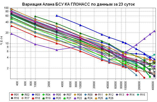 Текущие оценки вариации Алана бортовых стандартов частоты относительно системной шкалы времени