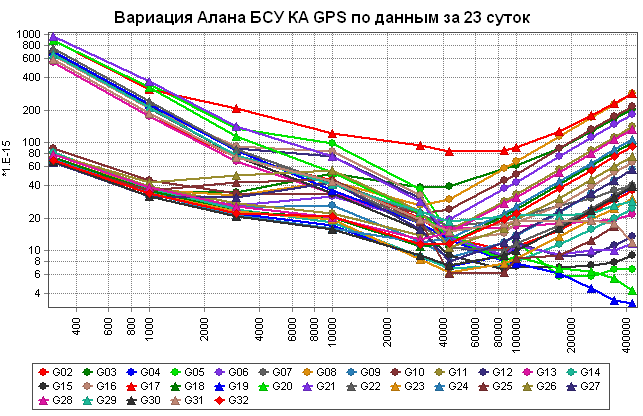 Текущие оценки вариации Алана бортовых стандартов частоты относительно системной шкалы времени GPS
