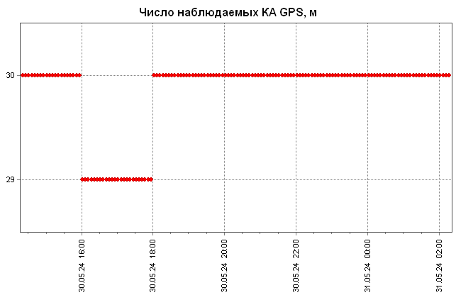 Число КА GPS при расчете мгновенных оценок точности ЭВИ