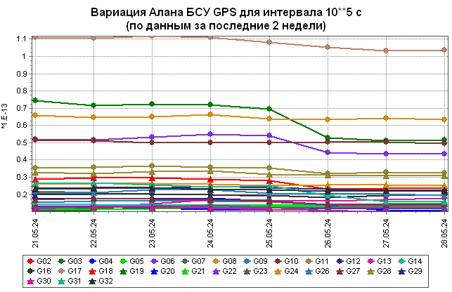 Оценки вариации Алана бортовых стандартов частоты КА ГЛОНАСС относительно системной шкалы времени GPS
