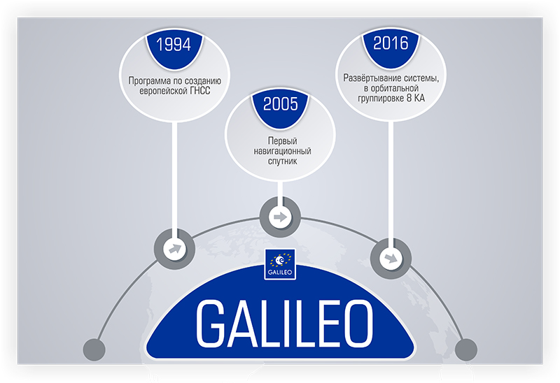 История развития ГАЛИЛЕО